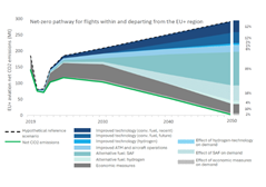 European aviation sector’s new decarbonisation roadmap is a reality check for the European Commission