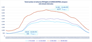 Eurocontrol Data Snapshot: How many aircraft are in the air at a given moment?