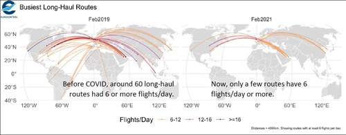 latest EUROCONTROL Data Snapshot (attached) shows how Europe's high-frequency long-haul network has changed due to COVID-19