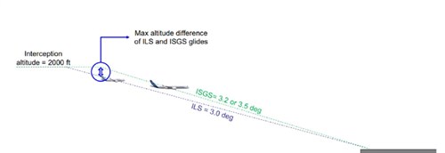 Increased Second Glide Slope - Aircraft will remain at a higher altitude for a longer time and will also fly at lower speeds, resulting in reduced noise impact for surrounding residents